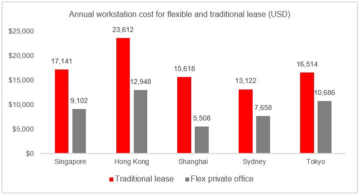 tableau of Annual Workstation cost of flexible & Traditional Lease