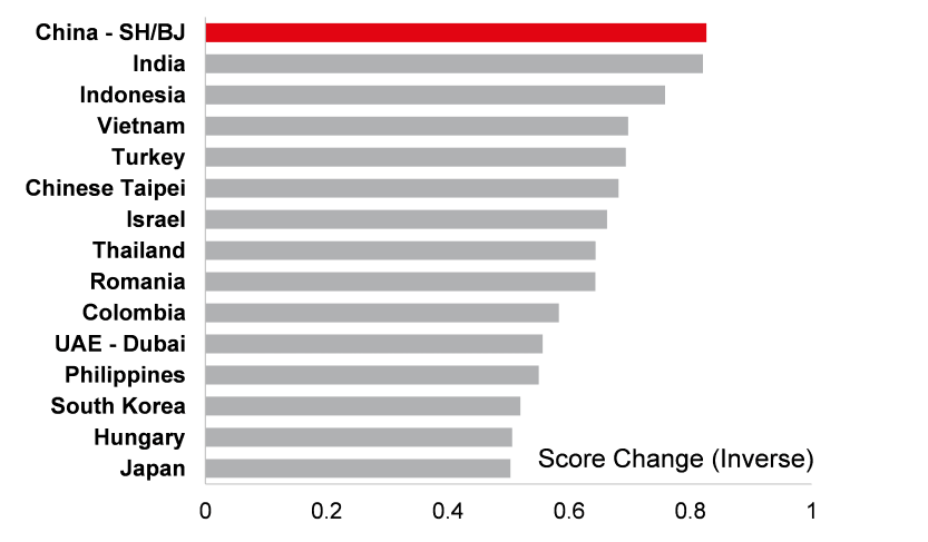 Top transparency improvers 2008 – 2020