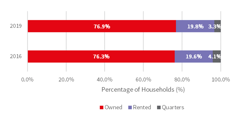 Jll Budget Implications on Malaysian Residential Graph 2