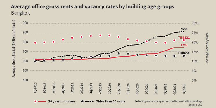 Ageing Office Buildings