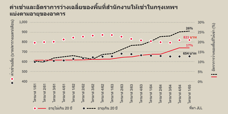 Office Rents Vacancies