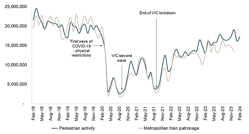 Pedestrian activity and metropolitan train patronage (February 2018- February 2024)