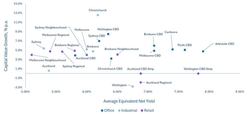 Capital value growth versus yields in Australasia