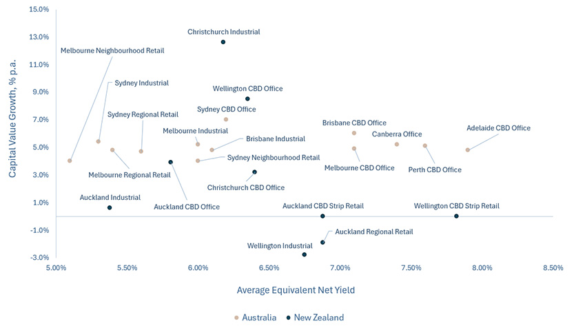 Capital value growth versus yields in Australasia