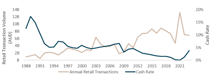 Annual retail transactions and cash rate over time (1Q1988 – 4Q2023)