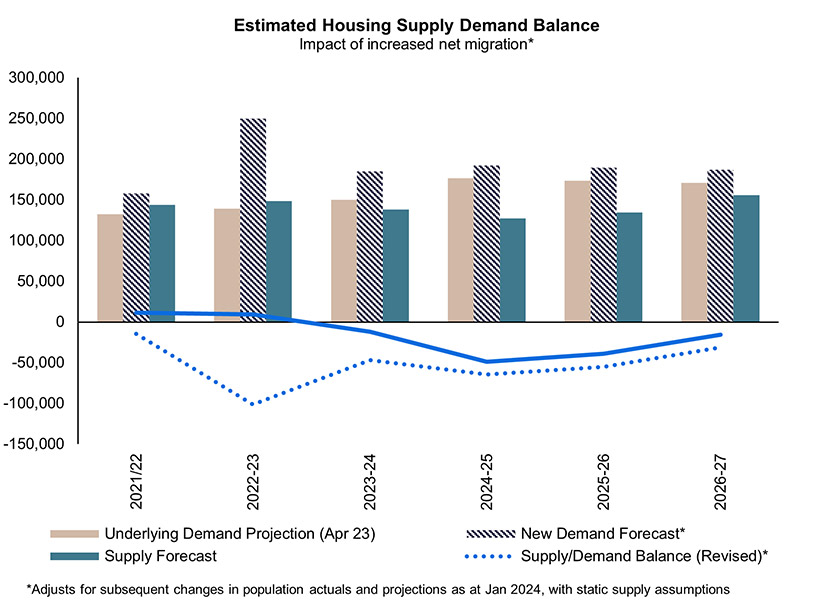 Demand and Supply Projections