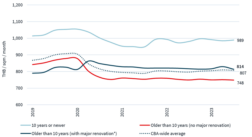 Bangkok CBA – Average gross rents, by age group