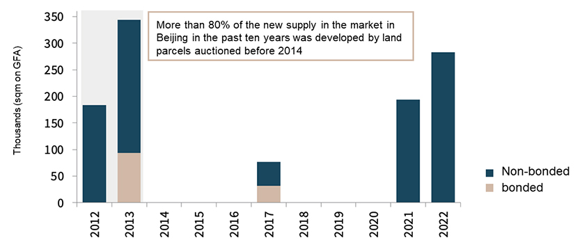 The land supply of logistics in Beijing over the past ten years