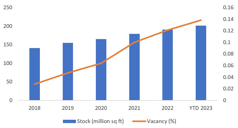 Bengaluru’s rising stock with tight vacancy levels