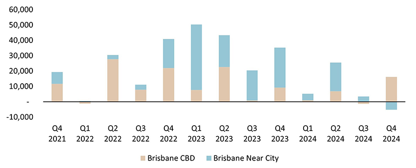 Net Absorption in the Brisbane Office Market