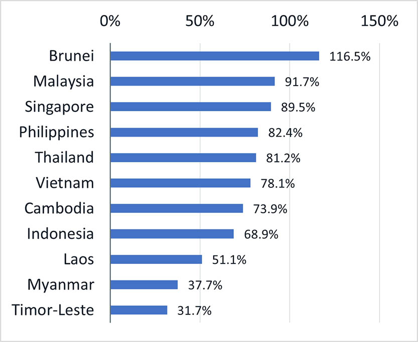 Social media penetration