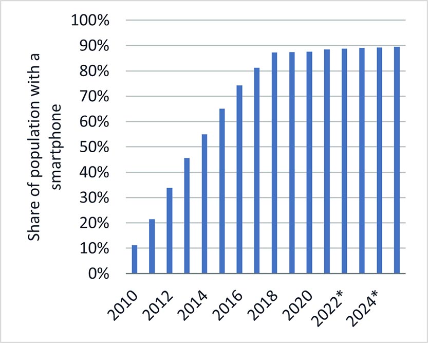 Smartphone penetration