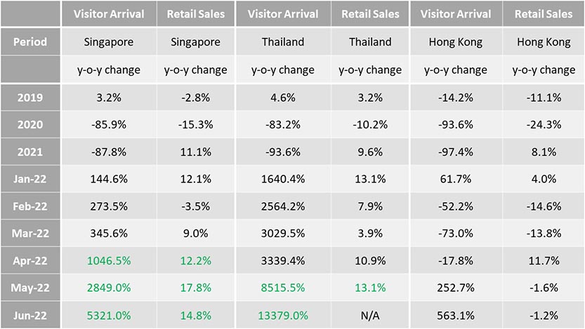 Visitors’ arrival and retail sales growth in Singapore, Thailand, and Hong Kong