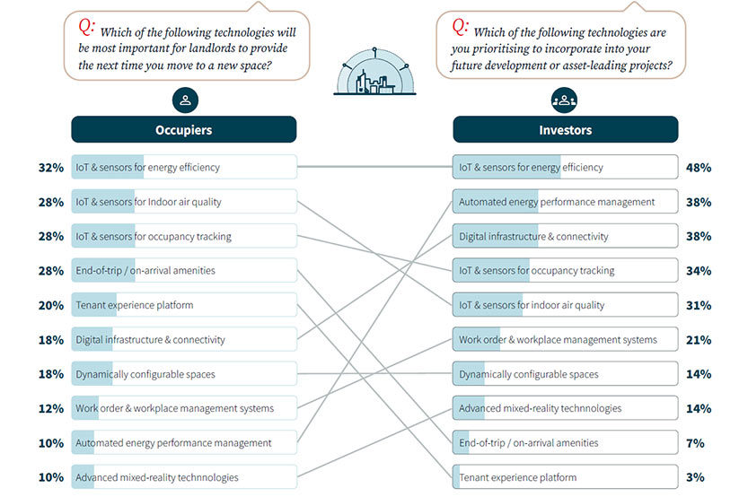 Expectations and priorities between landlords and occupiers