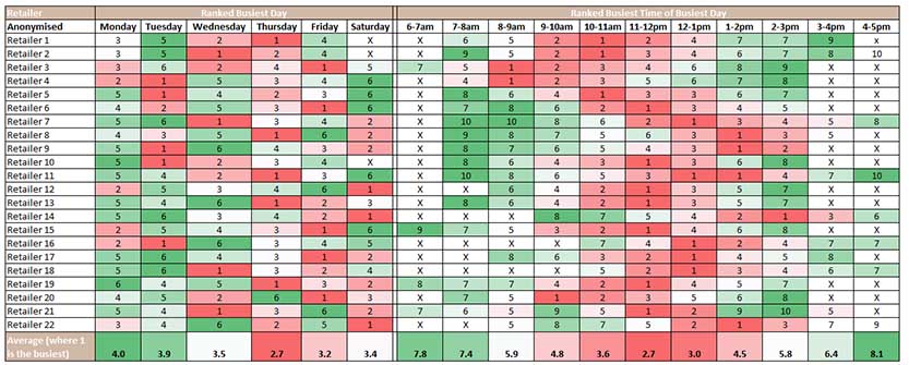 Auckland CBD cafe ranked the busiest day and the busiest time of the busiest day