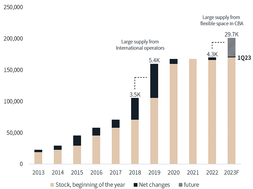 Bangkok’s cumulative flexible office stock, 2013-2023