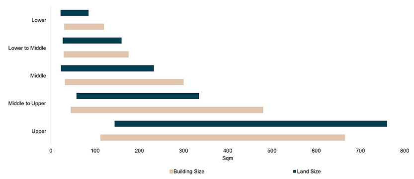 Greater Jakarta landed house land size and building size range by grade as of 2H23