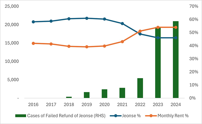 Jeonse and Monthly rents