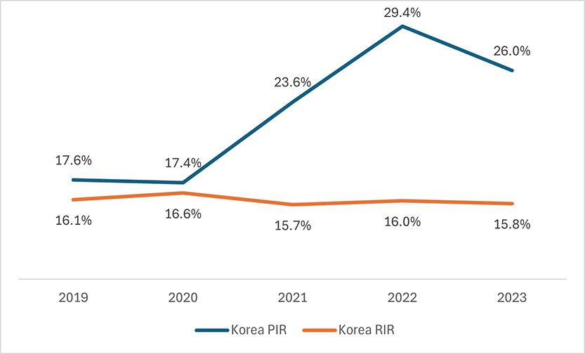 Rent Income Ratio (RIR) and Price Income Ratio (PIR)