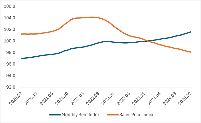 Officetel’s monthly rent index and sales price index