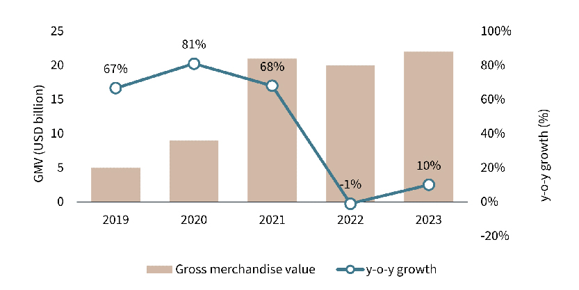 Thailand's E-commerce GMV, 2019-2023