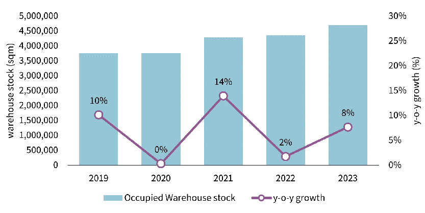 Thailand's prime-grade warehouse demand, 2019-2023