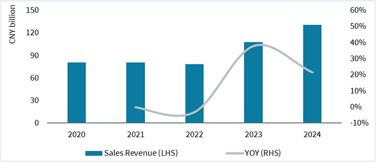 ICH Sales on A China Leading E-Commerce