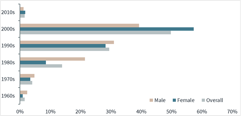 ICH consumption breakdown by generations in China