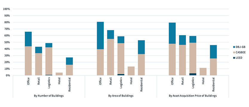 Share of green-building-certified properties among top 15 J-REITs’ properties