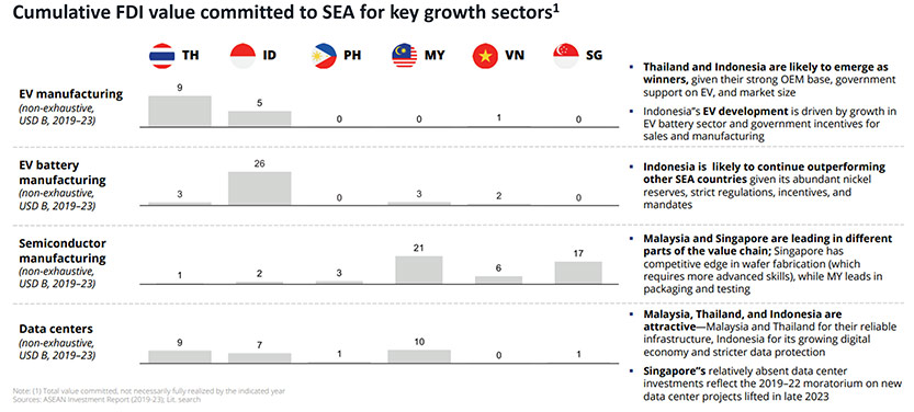 Malaysia is among the Southeast Asian countries that are well-positioned in high-growth, next-generation sectors