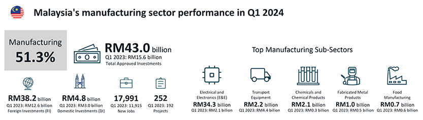Malaysia’s manufacturing sector performance in Q1 2024