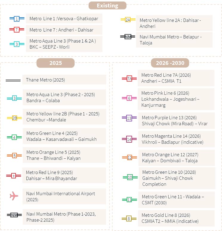 Metro lines – existing and upcoming