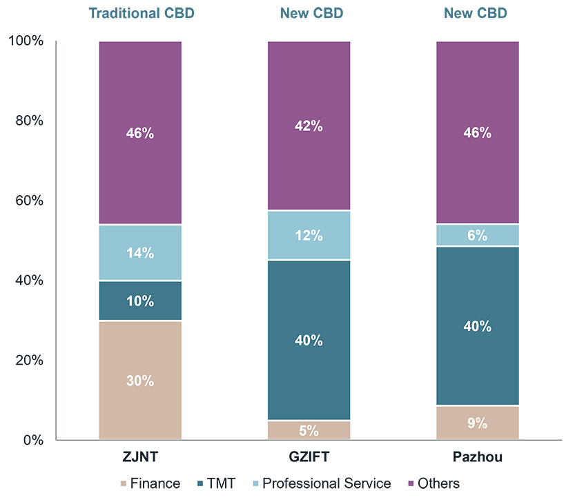 Distribution of Grade A office occupier sectors in Guangzhou CBDs