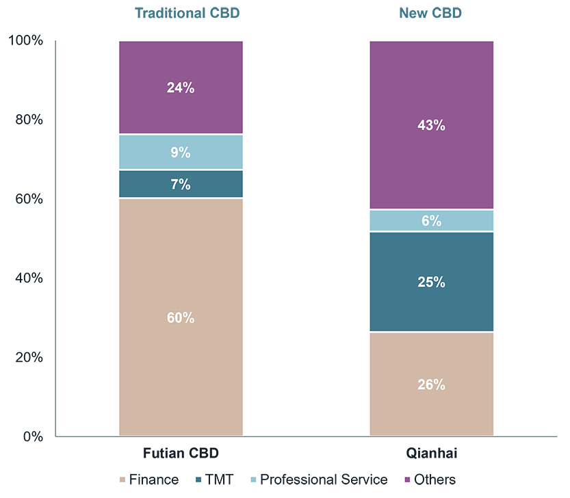 Distribution of Grade A office occupier sectors in Shenzhen CBDs