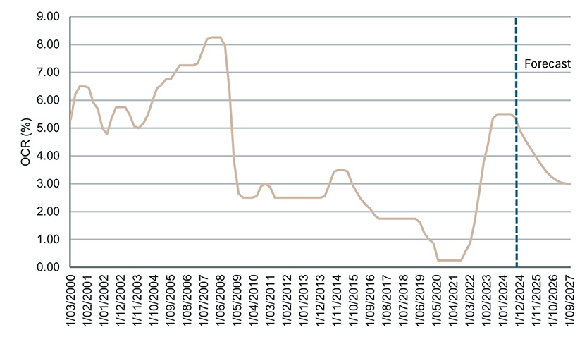 RBNZ OCR Announcements