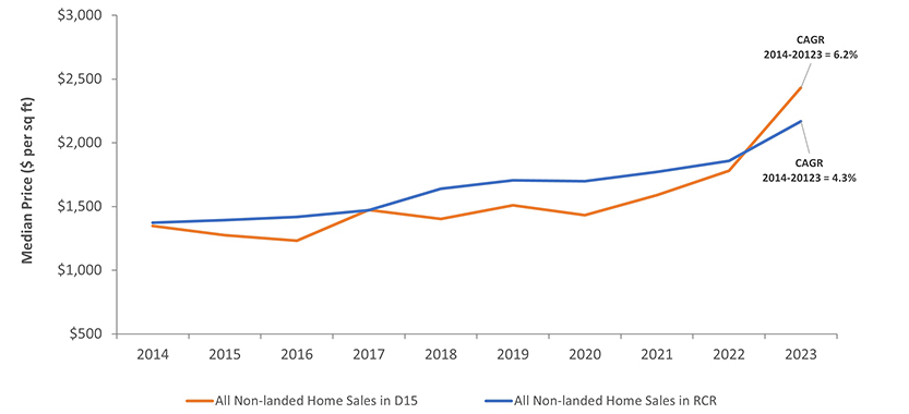 Median price trends of non-landed private homes in District 15 and rest of Singapore’s Central Region 