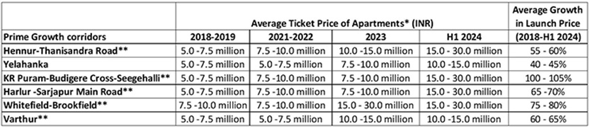 Upward shift in average ticket price in residential hotspots of Bengaluru