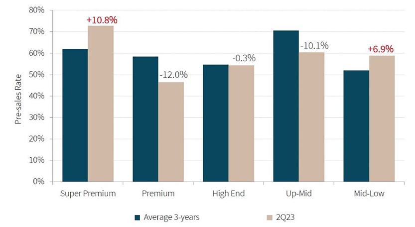 Pre-sales rate of future condominium projects (Bangkok Metropolitan Region) (3-year average vs 2Q23)