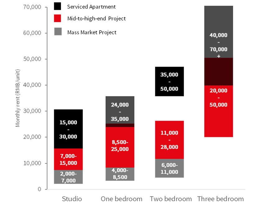Monthly rent range of different rental housing projects in Shanghai, 2021