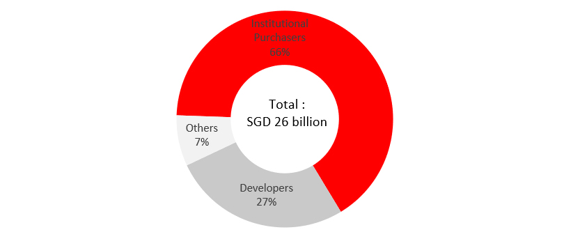 Buyers Profile of En- bloc Commercial Deals in Designated Zones (2012-14 March 2022)