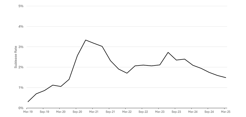 Sydney CBD Sublease Rate, Q1 2025