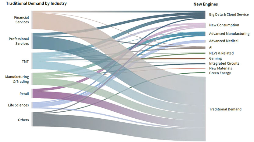 Diffusion of new engines in Shanghai office market (2024)