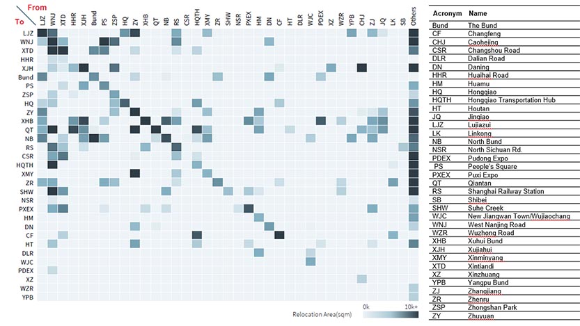 Relocation matrix among Shanghai office submarkets (2022-2024)
