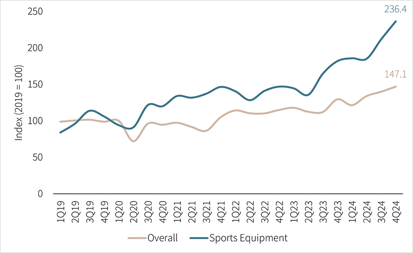 Retail sale index: overall index and sports equipment