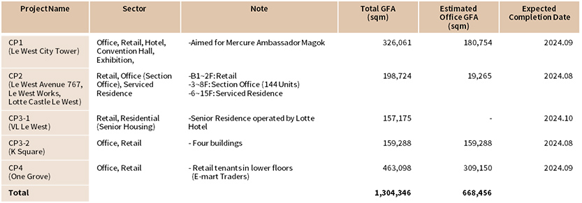 Details of the Magok MICE Complex Project