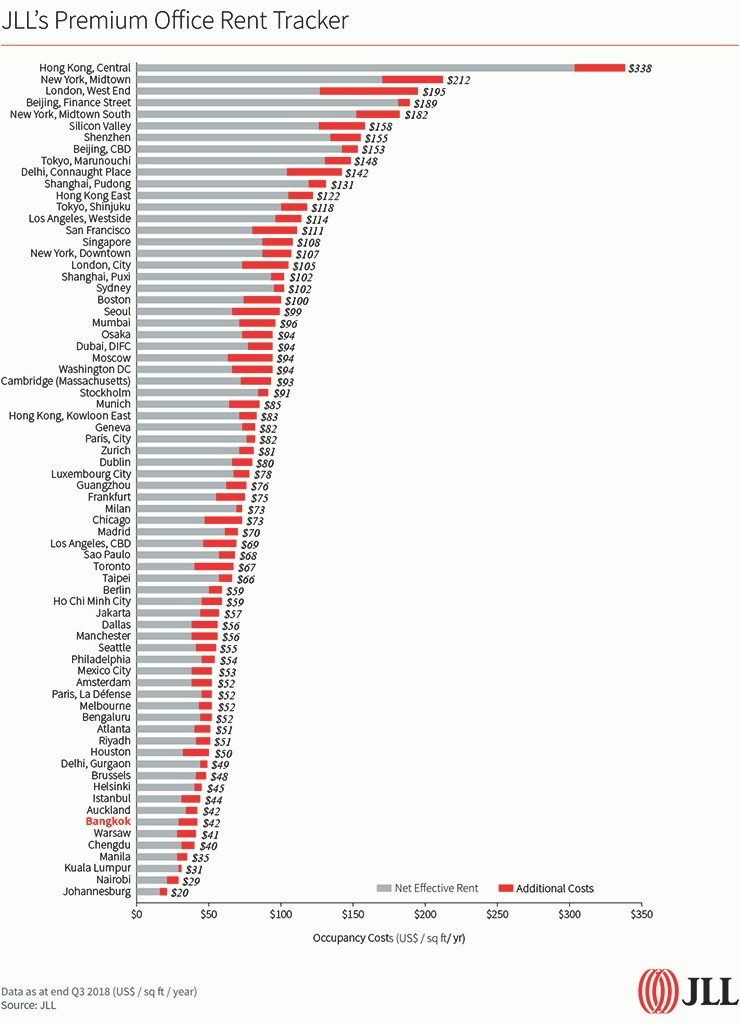 Tracking Occupancy Costs in Global Cities