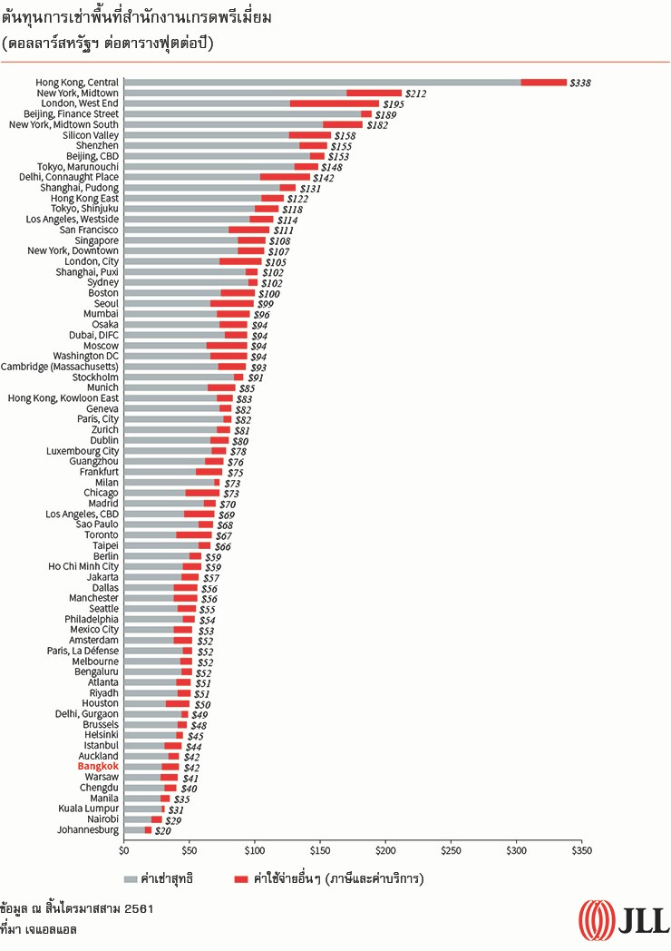 Tracking Occupancy Costs in Global Cities