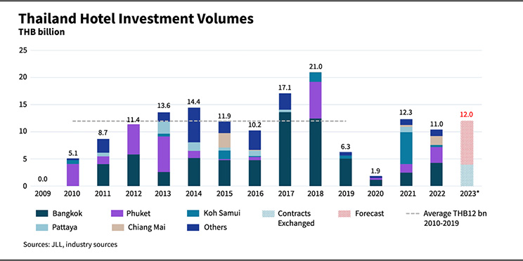 Bar Graph depicting Hotel investment volumes