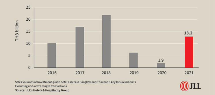 Annual Hotel investment volume in Thailand