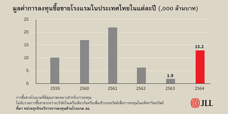 Annual Hotel investment volume in Thailand